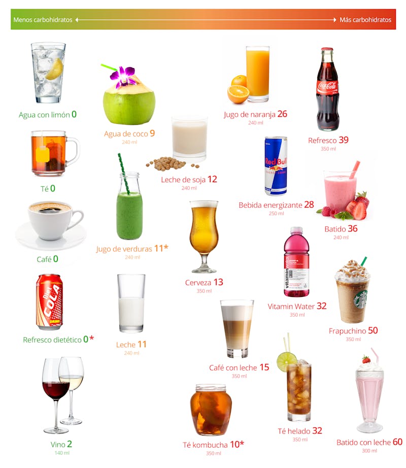 Las mejores y las peores bebidas bajas en carbohidratos - Diet Doctor