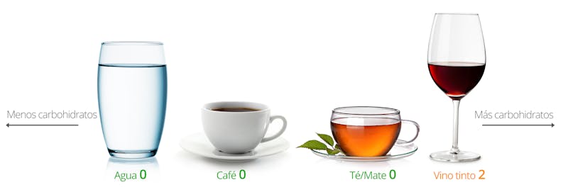 Bebidas keto: agua, café, té, vino seco
