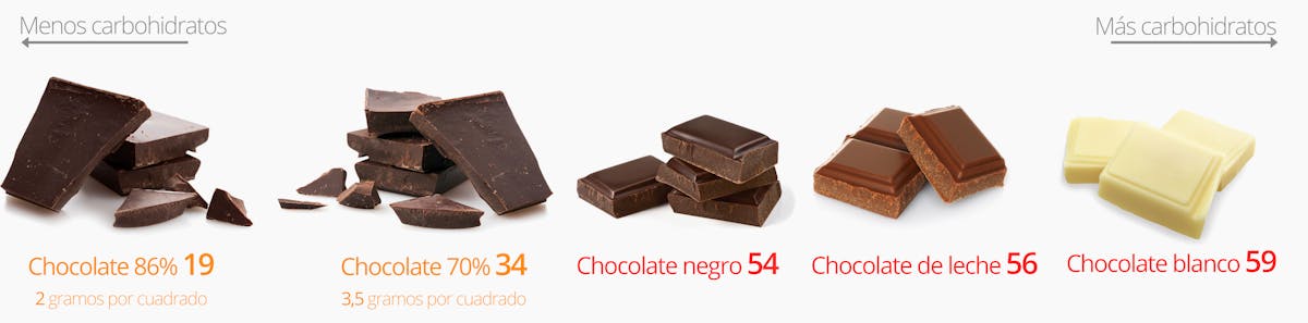 Low-carb snacks: Chocolate