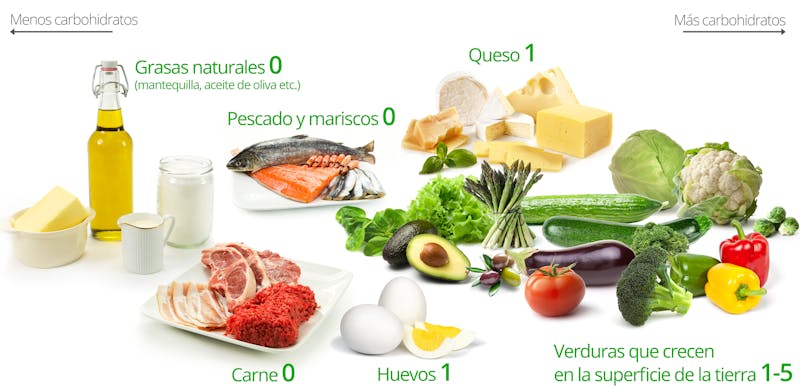 Alimentos permitidos en la dieta keto: Grasas naturales (mantequilla, aceite de oliva); Carne; Pescados y mariscos; Huevos; Queso; Verduras que crecen sobre la superficie