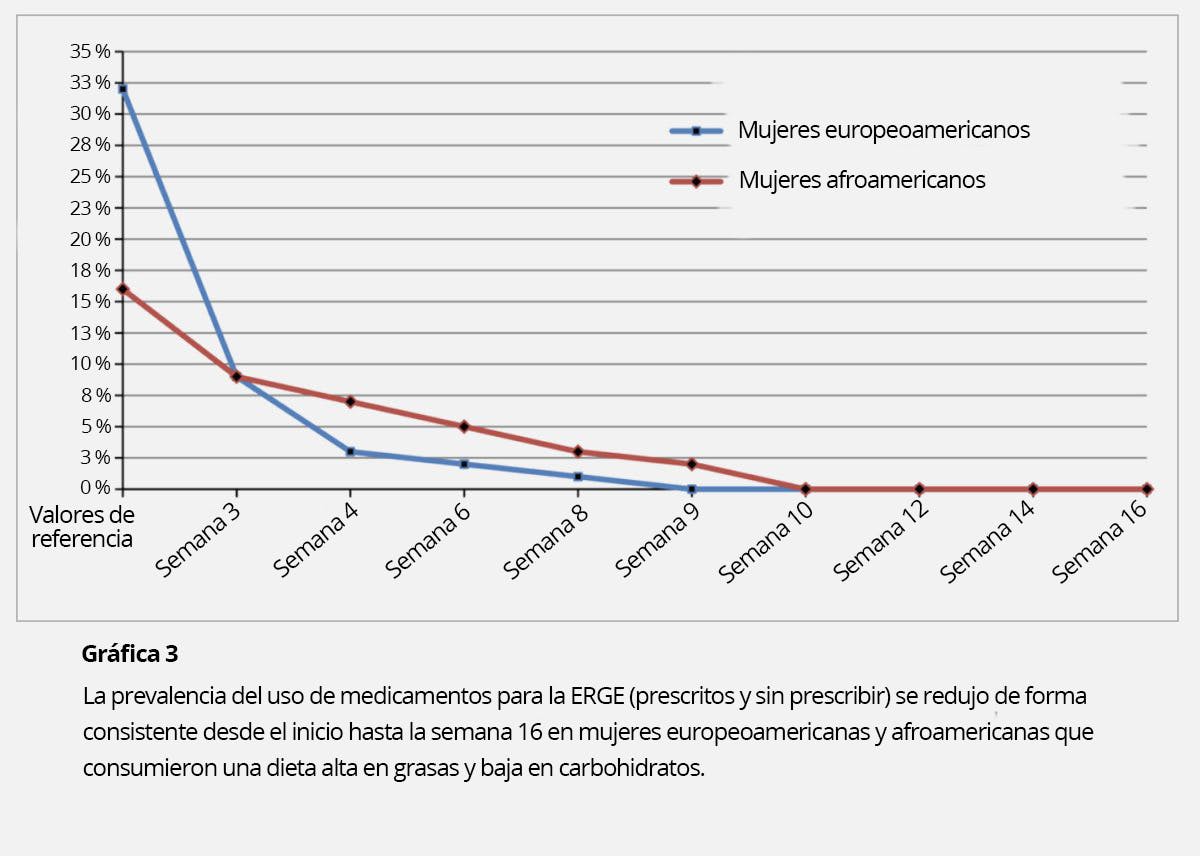 dieta de hiperacidez gástrica para la diabetes