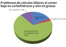 Cálculos biliares y la dieta baja en carbohidratos