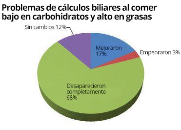 Cálculos biliares y la dieta baja en carbohidratos