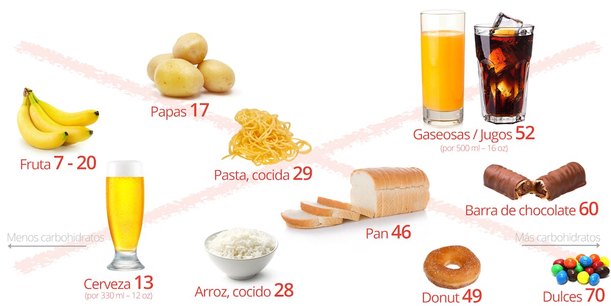 Bajos Carbohidratos Para Principiantes 4310