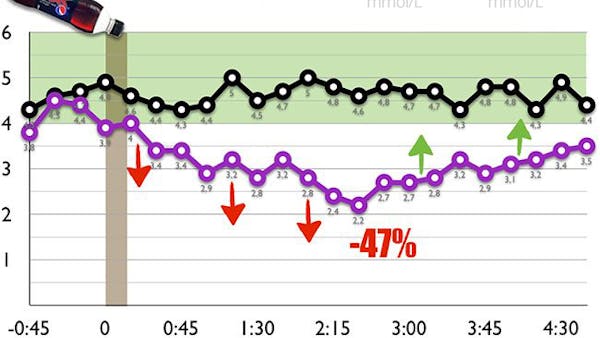 ¿Es mala la Pepsi Max para tu peso?