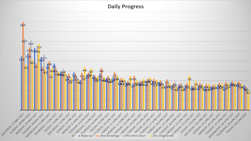 Corrección de diabetes de tipo 2 y pérdida de 22 kg en tres meses con una dieta keto