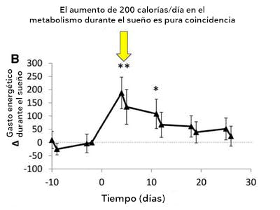 Gráfica gasto energético noche
