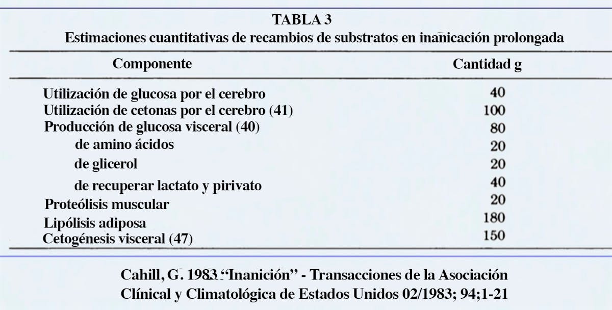 Degradación muscular