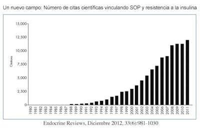 Estudios vinculando SOP a resistencia a la insulina