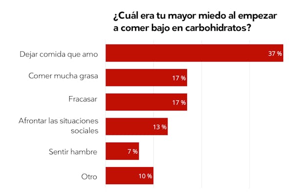 Resultado encuesta sobre miedos