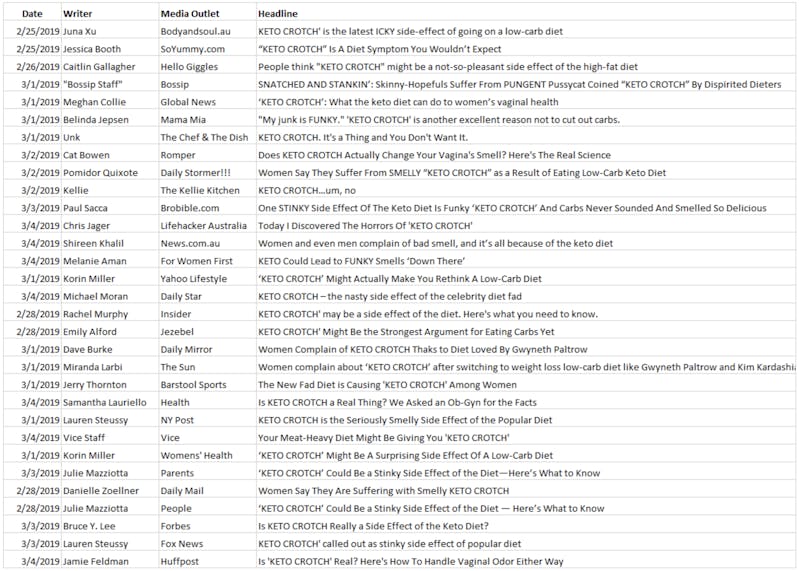 Artículos sobre la entrepierna keto