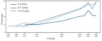 Diagrama de obesidad y SOP
