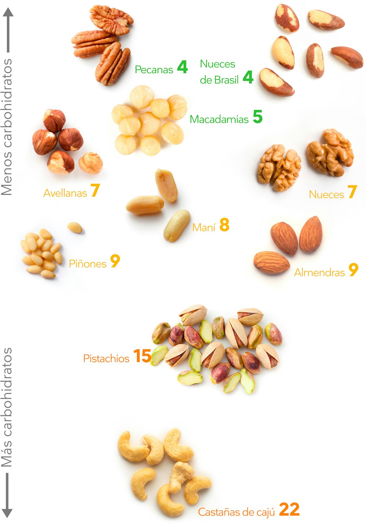 Guia Sobre Frutos Secos Bajos En Carbos Diet Doctor