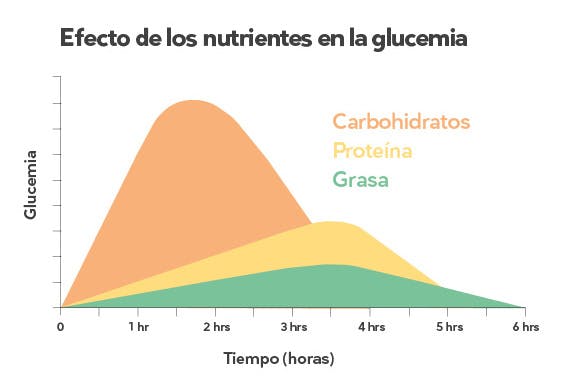 Gráfico de glucosa en sangre