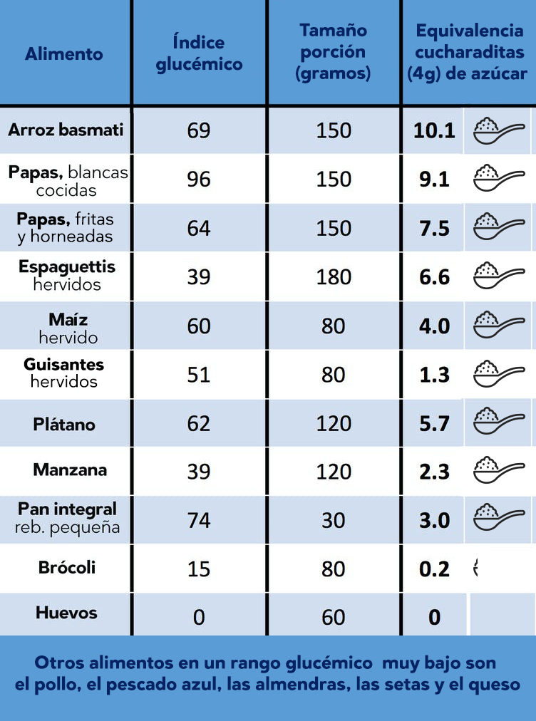 Lo Que Necesitas Saber Sobre La Glucosa En Sangre - Diet Doctor