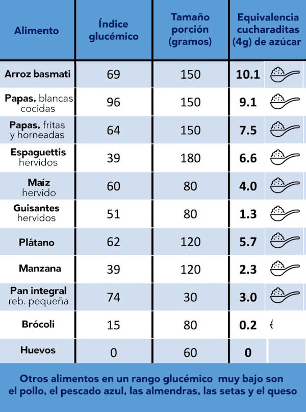 Lo que necesitas saber sobre la glucosa en sangre Diet Doctor