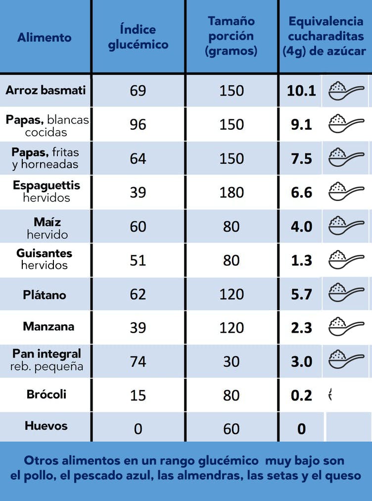 Tabla de equivalencias en cucharaditas de azucar - Unwin