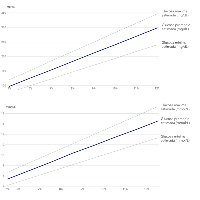 HbA1c-glucemia-promedio