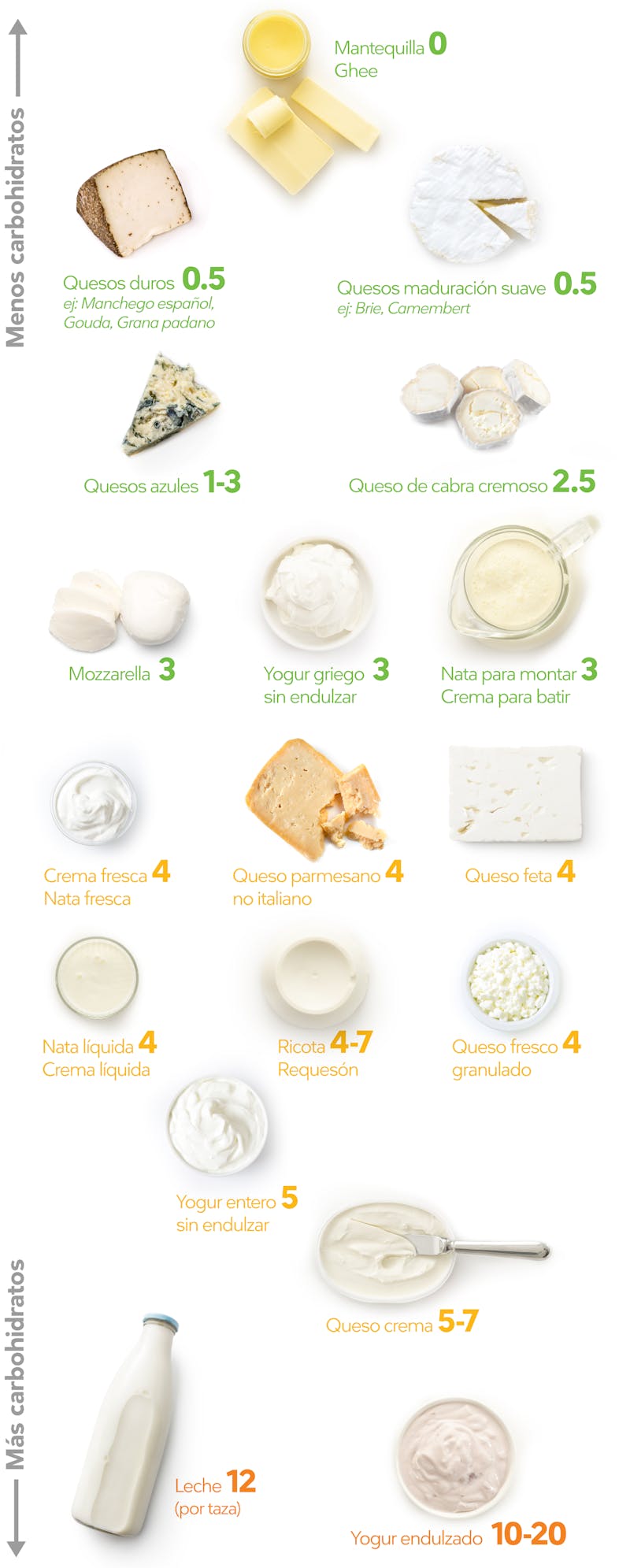 Quesos Para Dietas Keto: ¿Cuáles Son Los Mejores? 6 Lacteos portrait ES