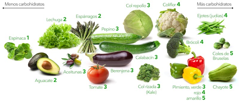 Verduras cetogénicas