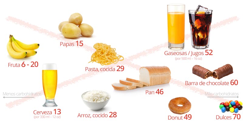 Alimentos a evitar en una dieta keto: pan, pasta, arroz, papas, fruta, cerveza, bebidas azucaradas como gaseosas y jugos, golosinas