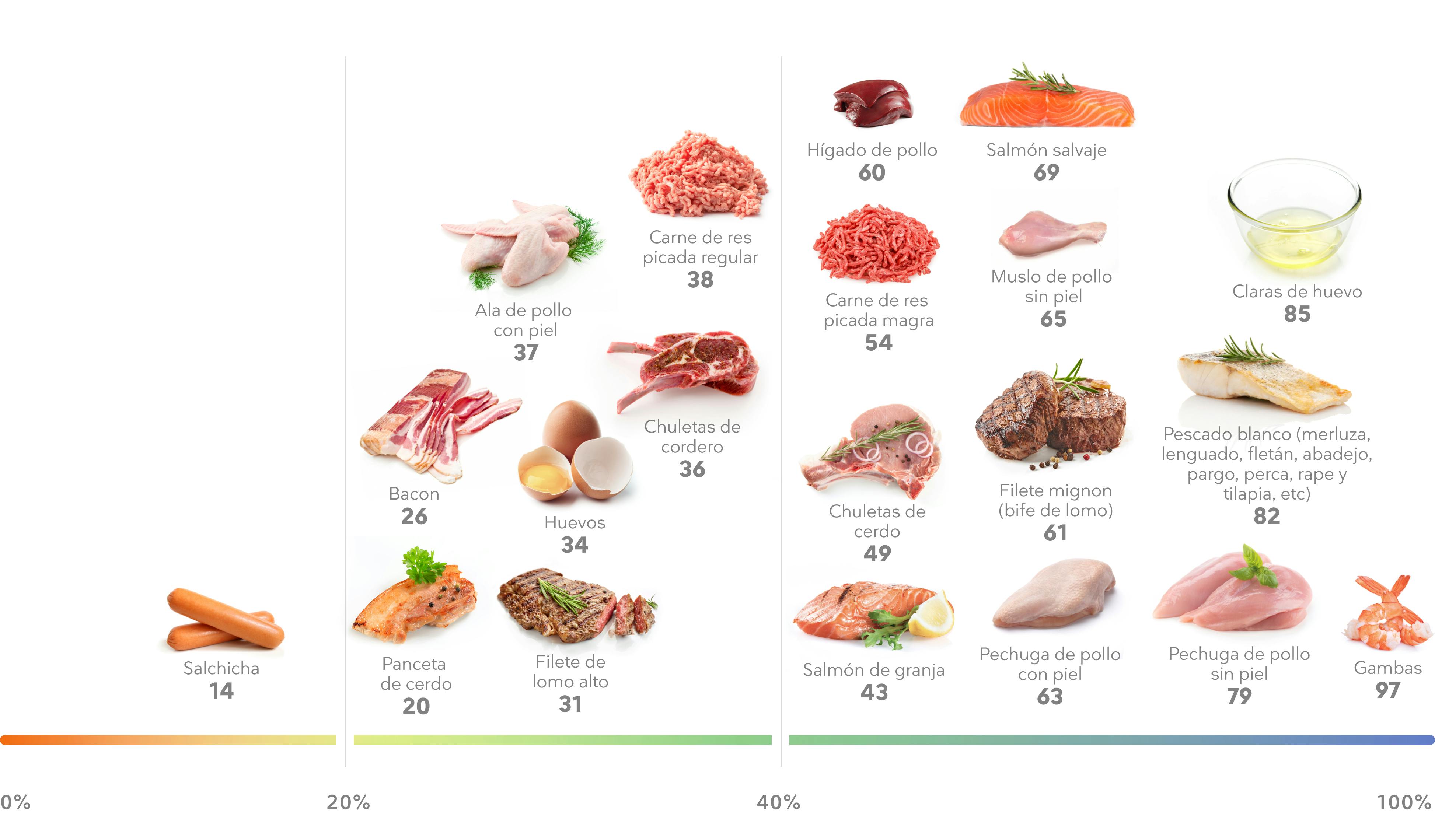 Cuánta Proteína tiene la Carne de Ternera? 2024