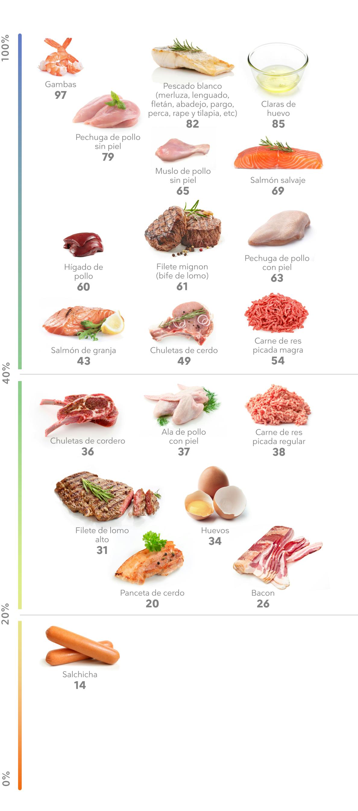 La mejor carne, marisco y huevos ricos en proteínas - Diet Doctor