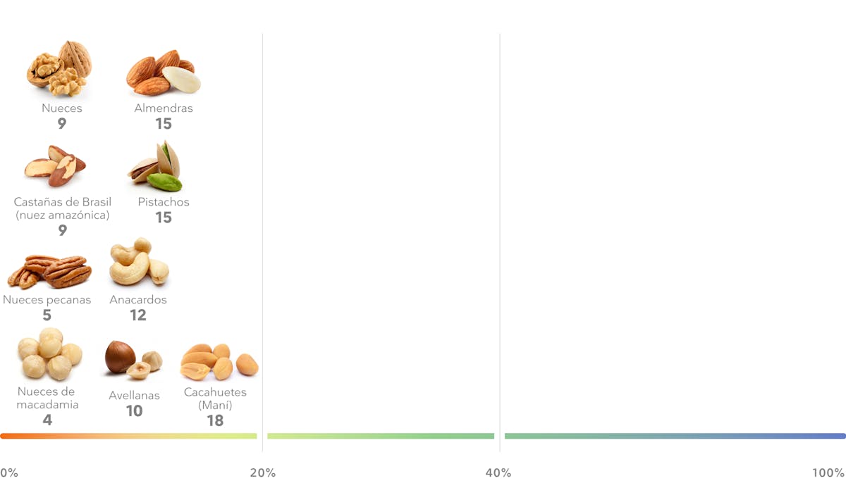 Porcentaje de proteína en frutos secos
