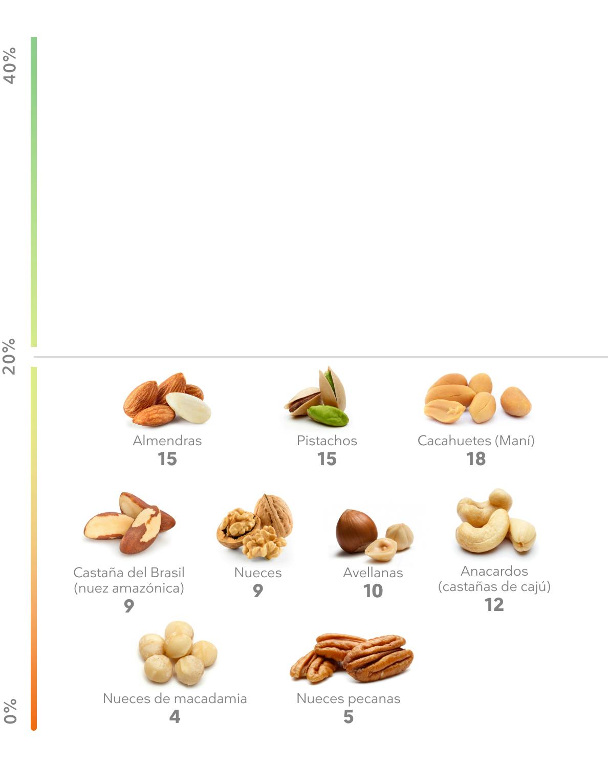 Porcentaje de proteína en frutos secos
