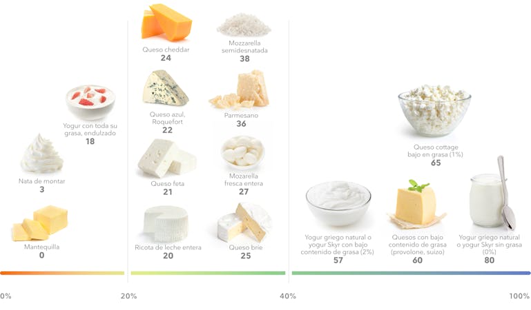 Porcentaje de proteína en lácteos