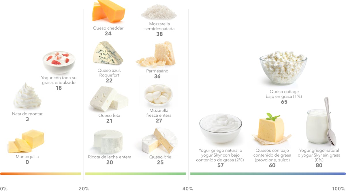 Los mejores lácteos altos en proteína para adelgazar