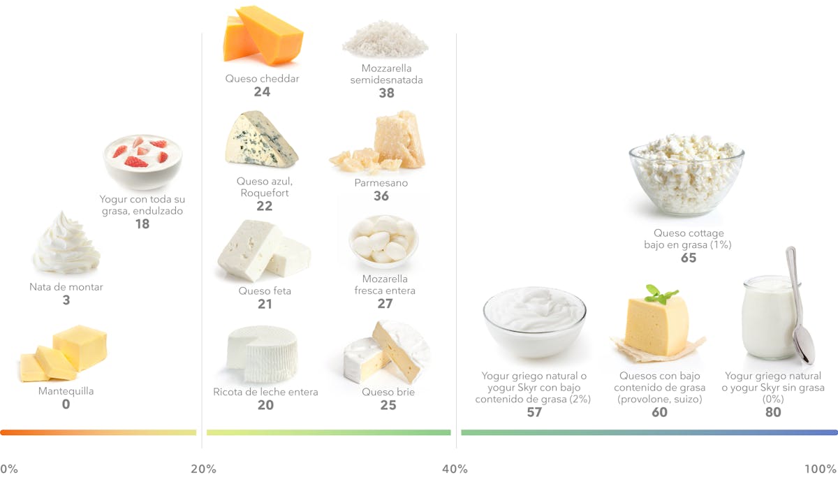 Porcentaje de proteína en lácteos