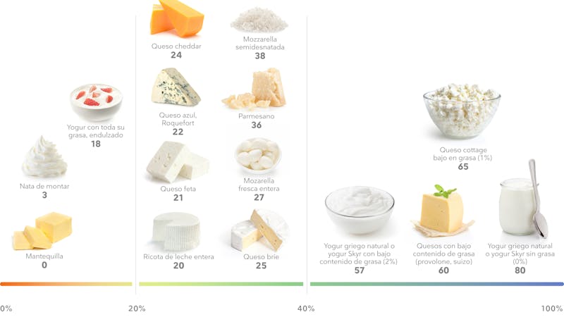 Porcentaje de proteína en lácteos