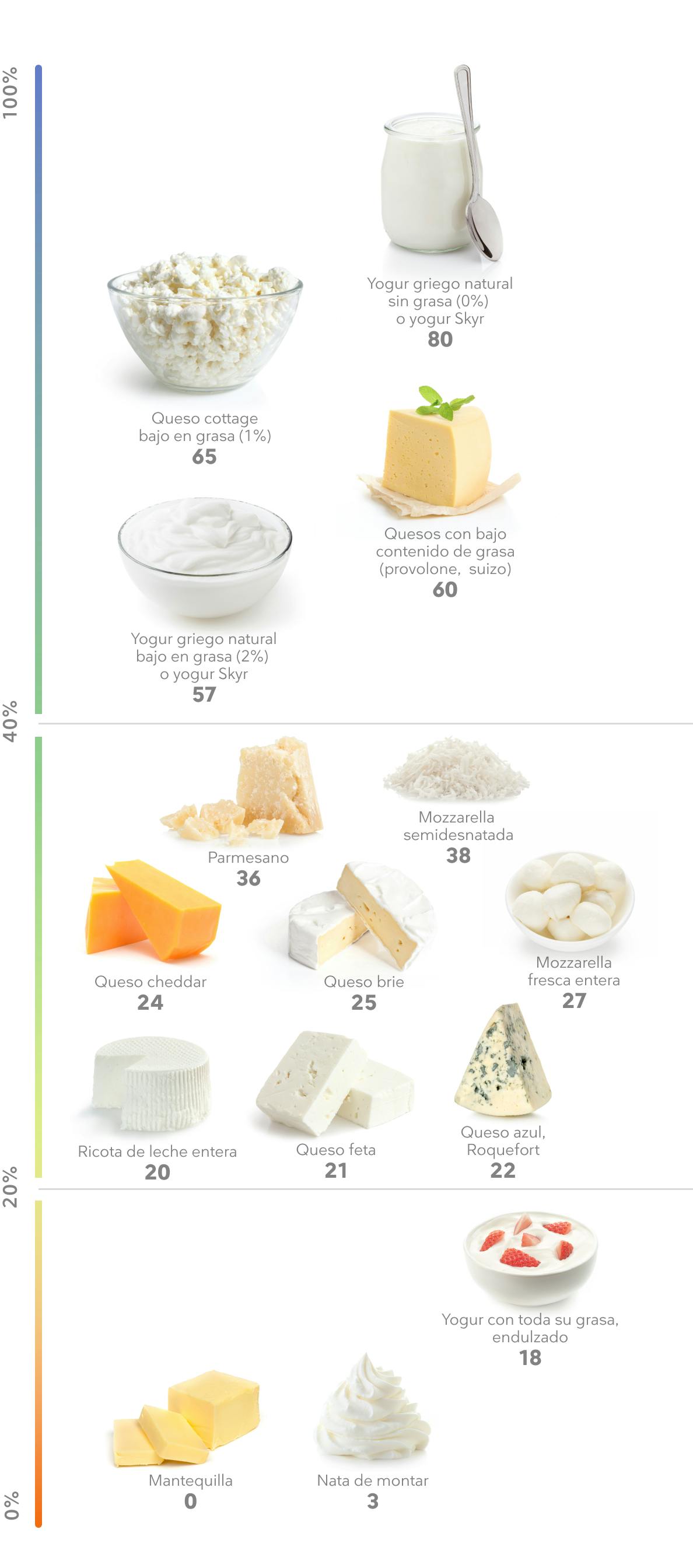 Porcentaje de proteína en lácteos
