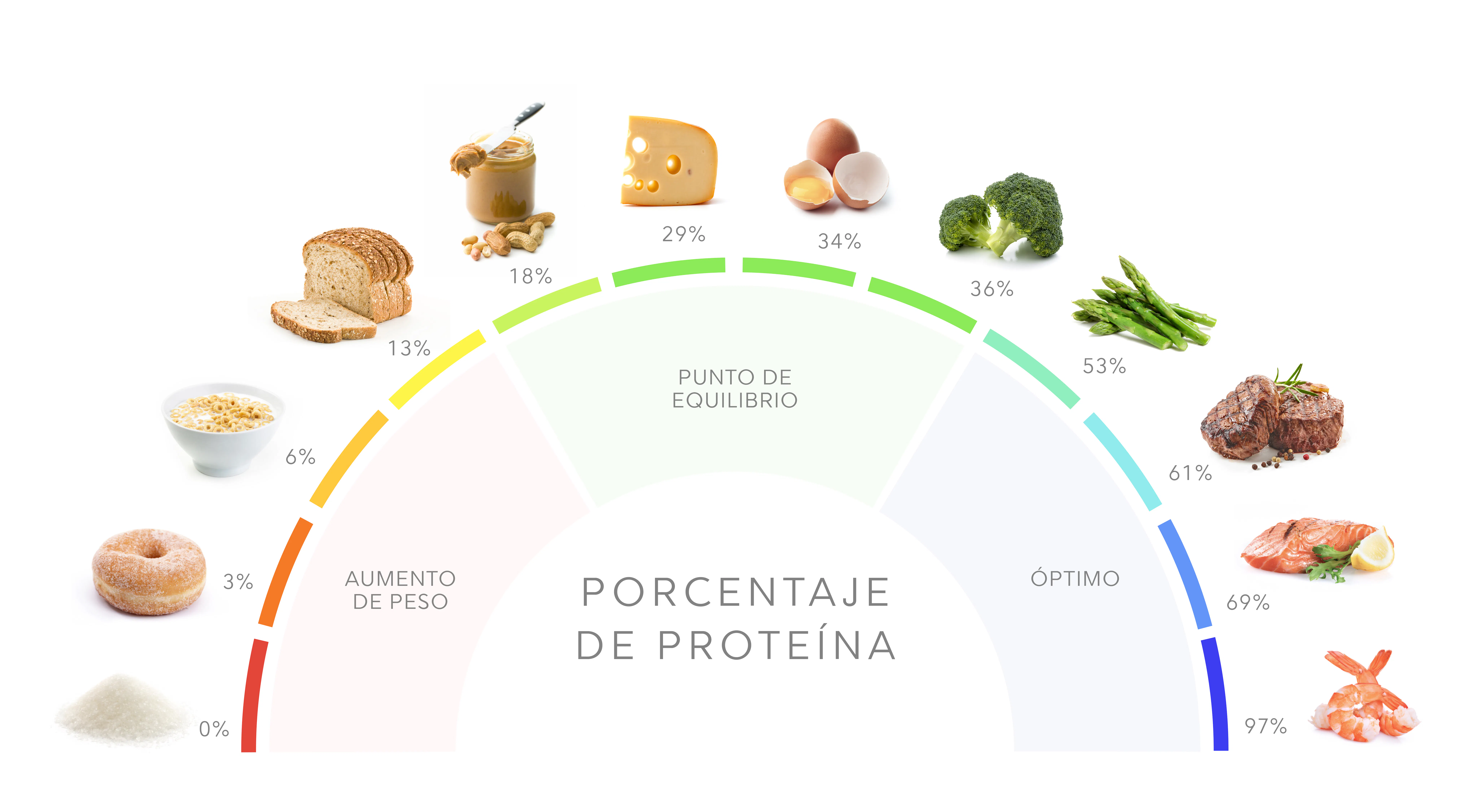 Dieta Alta en Proteínas: Qué es y cómo llevarla a cabo - Diet Doctor