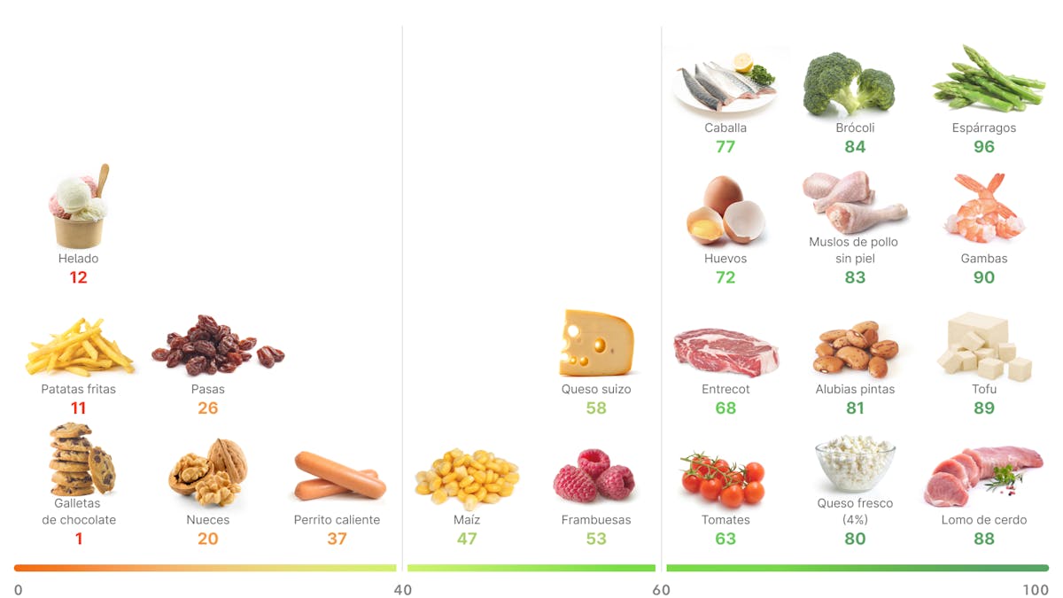 Alimentación alta en saciedad