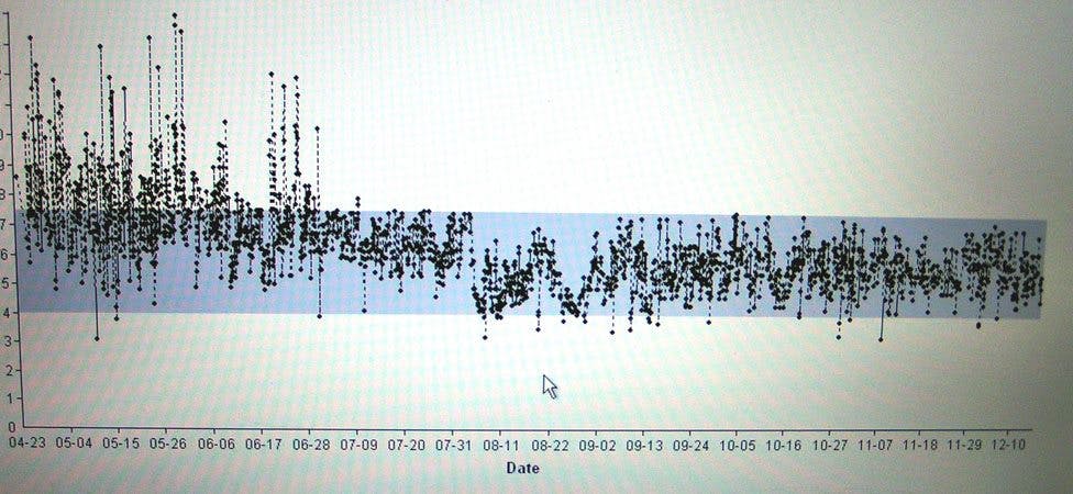 Blodsockerkurva första halvåret på LCHF-kost