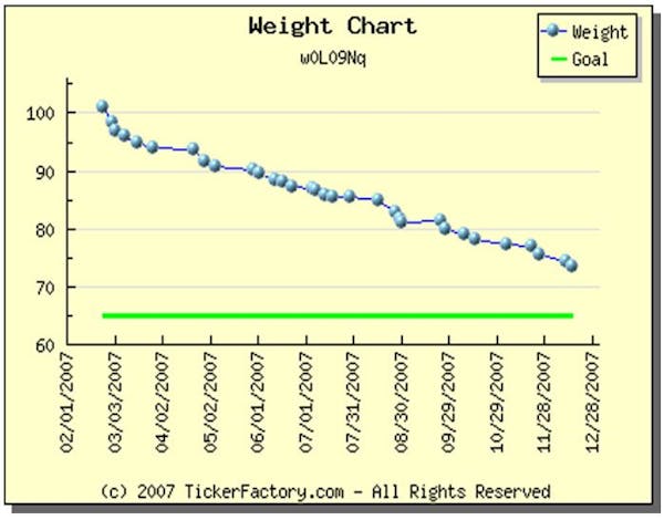 Viktutvecklingen första knappa året på LCHF-kost