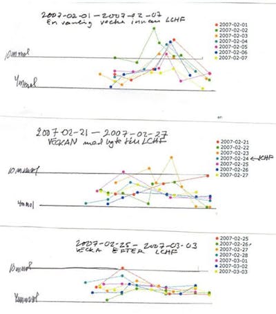 Blodsocker före och efter LCHF-kost Blodsocker före och efter LCHF-kost