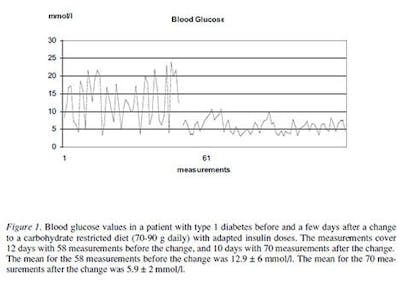 Typ 1 diabetes och lågkolhydratkost Typ 1 diabetes och lågkolhydratkost