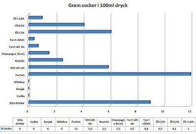 Gram socker i 100 ml dryck Gram socker i 100 ml dryck