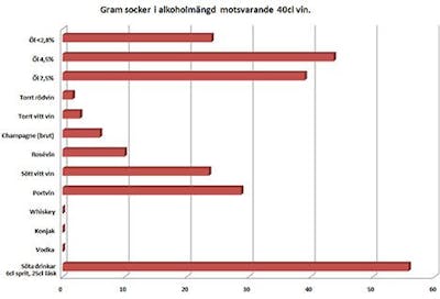 Socker i alkoholdrycker Socker i alkoholdrycker