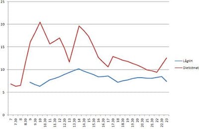 Blodsockerkurvor Blodsockerkurvor
