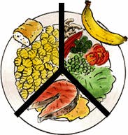 Tallriksmodellen Tallriksmodellen