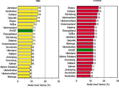 Fetma i Sverige Fetma i Sverige