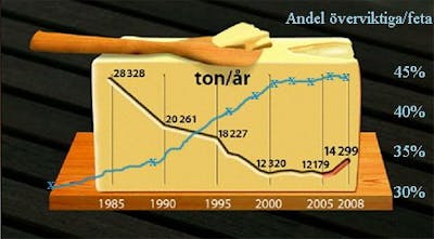 Smörförsäljning och övervikt Smörförsäljning och övervikt