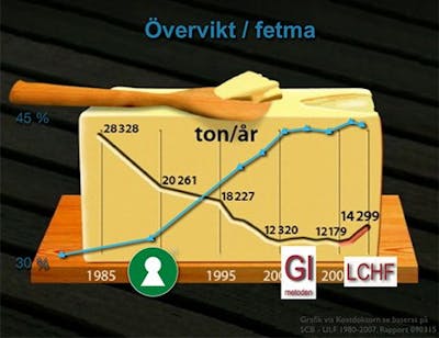 Smör och fetma Smör och fetma