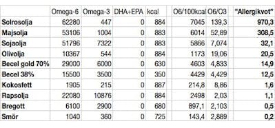 Allergikvot-matfett Allergikvot-matfett