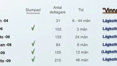 Fettsnålt förlorar igen