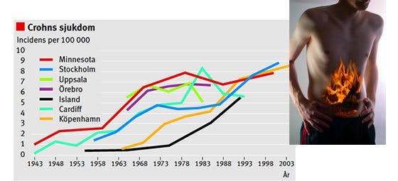 Crohns sjukdom Crohns sjukdom